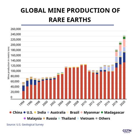 Trade in rare earth elements increases in 2022